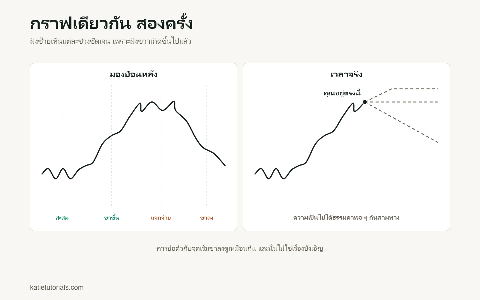 กราฟราคาเดียวกันเมื่อมองย้อนหลังเห็นสี่ช่วง คือสะสม ขาขึ้น แจกจ่าย และขาลง ส่วนเมื่อดูแบบเวลาจริงเห็นความเป็นไปได้สามทาง