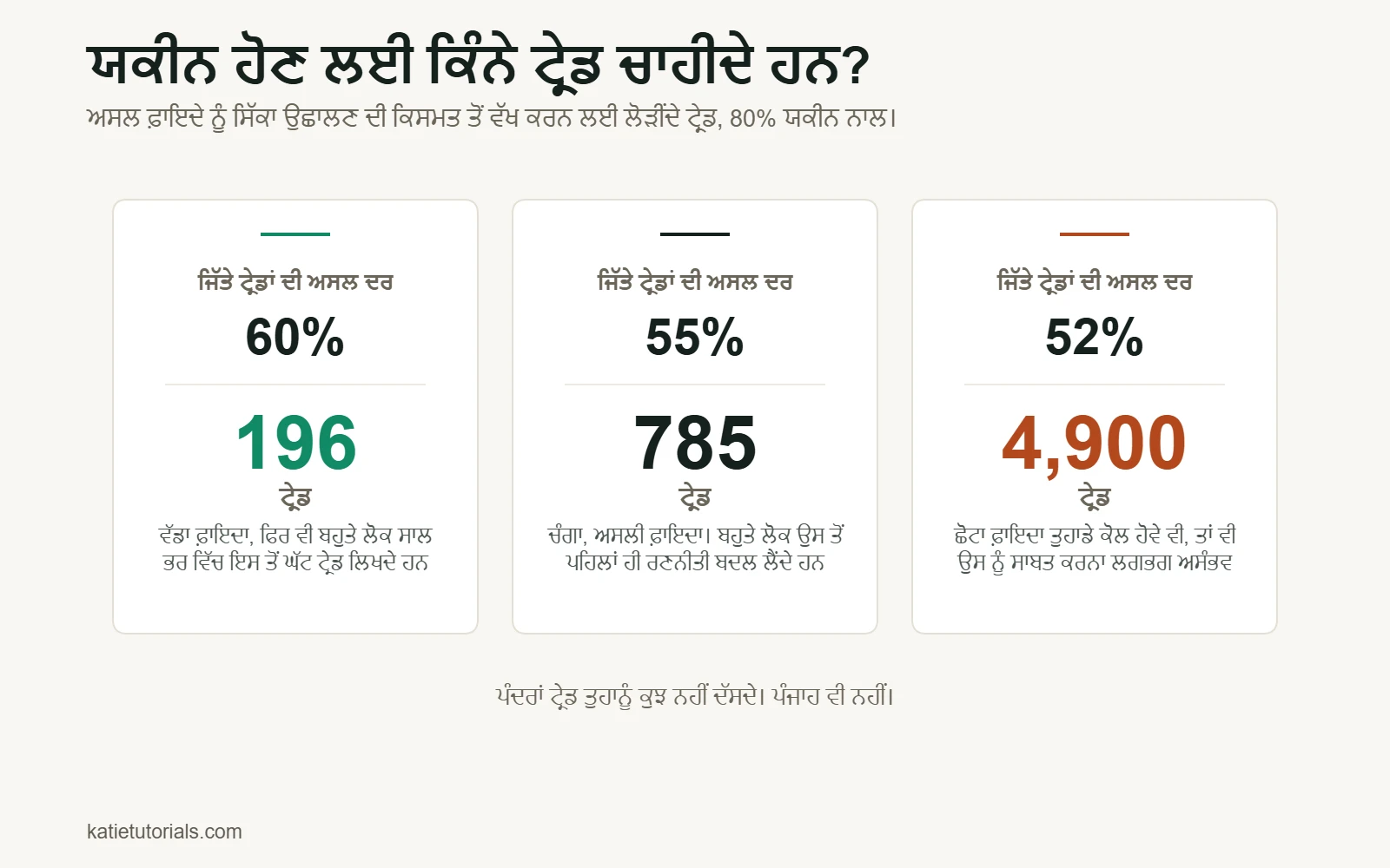 ਤਿੰਨ ਕਾਰਡ: ਜਿੱਤੇ ਟ੍ਰੇਡਾਂ ਦੀ ਅਸਲ ਦਰ 60% ਹੋਵੇ ਤਾਂ ਫ਼ਾਇਦਾ ਸਾਬਤ ਕਰਨ ਲਈ 196 ਟ੍ਰੇਡ ਚਾਹੀਦੇ ਹਨ, 55% ਹੋਵੇ ਤਾਂ 785 ਅਤੇ 52% ਹੋਵੇ ਤਾਂ 4,900 ਟ੍ਰੇਡ।