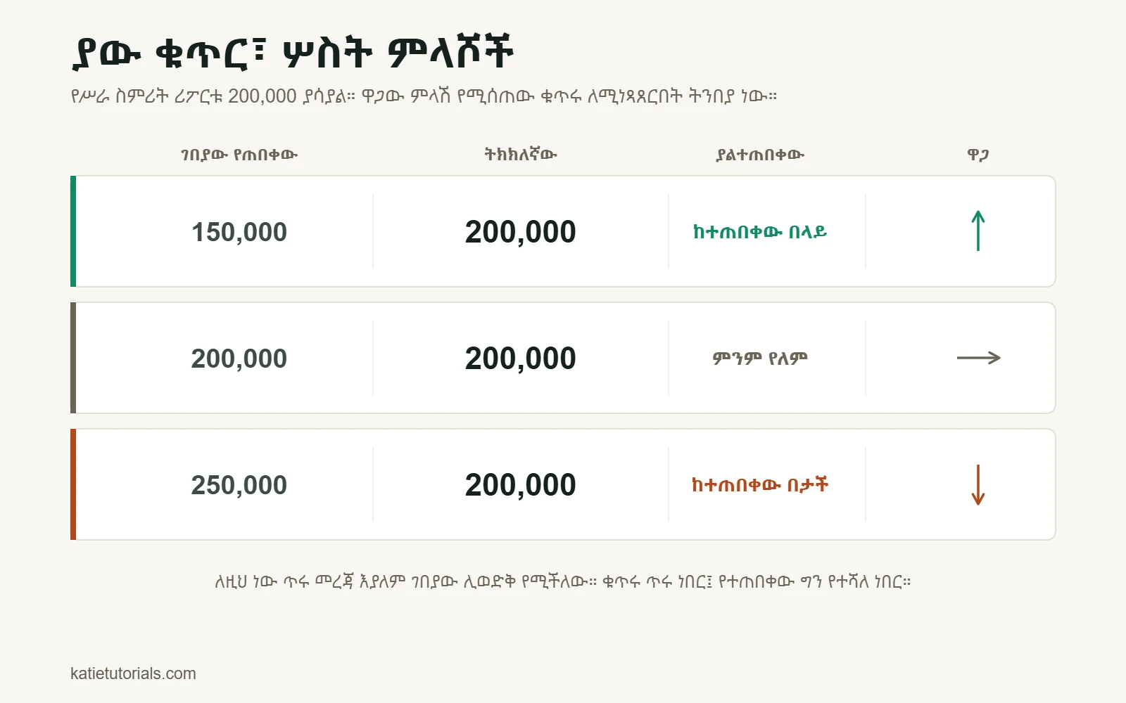 ሠንጠረዥ፦ የሥራ ስምሪት ሪፖርቱ 200,000 አሳይቷል። ገበያው 150,000 ጠብቆ ከሆነ ቁጥሩ ከተጠበቀው በላይ ነው፣ ዋጋውም ይጨምራል፤ 200,000 ጠብቆ ከሆነ ምንም አስገራሚ ነገር የለም፣ ዋጋውም አይለወጥም፤ 250,000 ጠብቆ ከሆነ ቁጥሩ ከተጠበቀው በታች ነው፣ ዋጋውም ይወርዳል።