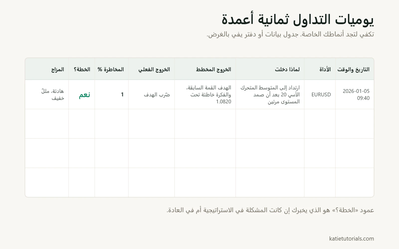 قالب يوميات تداول بثمانية أعمدة: التاريخ والوقت، والأداة، ولماذا دخلت، والخروج المخطط، والخروج الفعلي، ونسبة المخاطرة، وهل اتُّبعت الخطة، والمزاج، مع صف مثال مكتمل.