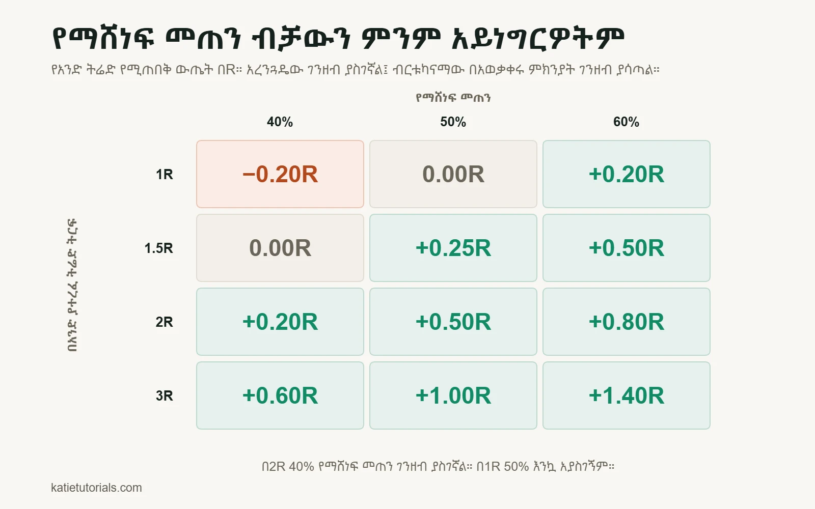 ሠንጠረዥ፦ የአንድ ትሬድ የሚጠበቅ ውጤት በR። በ40% የማሸነፍ መጠን እና በ1R ትርፍ ውጤቱ −0.20R ነው፤ በ2R ትርፍ +0.20R፤ በ60% እና በ3R ደግሞ +1.40R።