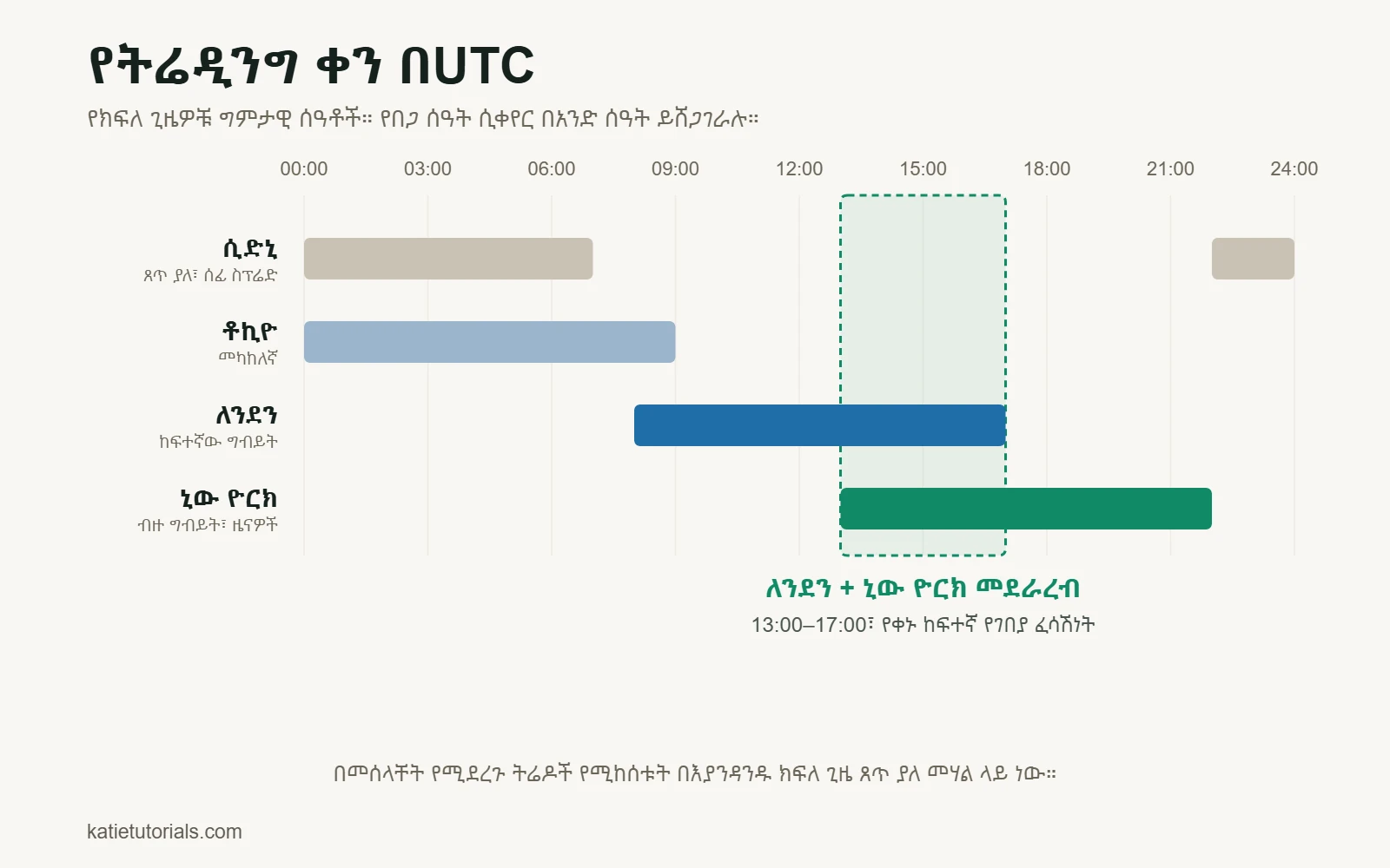 በUTC የጊዜ መስመር፦ የሲድኒ፣ የቶኪዮ፣ የለንደን እና የኒው ዮርክ ክፍለ ጊዜዎች። ከ13:00–17:00 ያለው የለንደን እና የኒው ዮርክ መደራረብ የቀኑ ከፍተኛ የገበያ ፈሳሽነት ያለበት ጊዜ ነው።