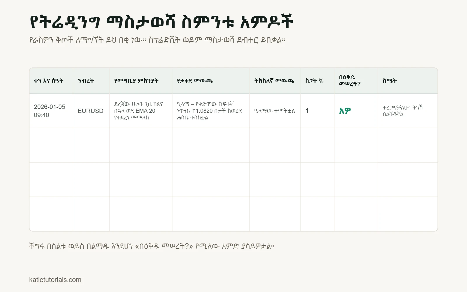 ስምንት አምዶች ያሉት የትሬዲንግ ማስታወሻ አብነት፦ ቀን እና ሰዓት፣ ንብረት፣ የመግቢያ ምክንያት፣ የታቀደ መውጫ፣ ትክክለኛ መውጫ፣ ስጋት %፣ በዕቅዱ መሠረት (አዎ/አይ)፣ ስሜት። ምሳሌ፦ EURUSD፣ ደረጃው ሁለት ጊዜ ከጸና በኋላ ወደ EMA 20 የተደረገ መመለስ፣ ስጋት 1%፣ በዕቅዱ መሠረት – አዎ።
