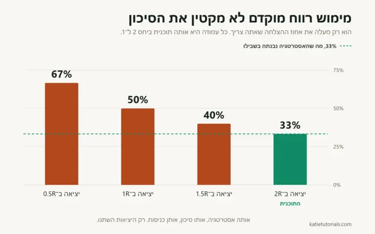 מתי לצאת מעסקה (ואיך להפסיק לצאת מוקדם מדי)