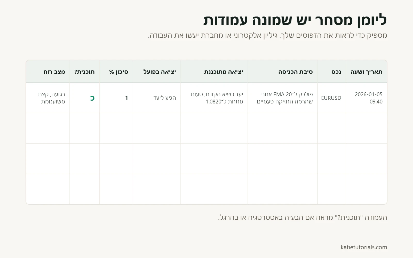 תבנית של יומן מסחר עם שמונה עמודות: תאריך ושעה, נכס, סיבת הכניסה, יציאה מתוכננת, יציאה בפועל, סיכון %, עמידה בתוכנית ומצב רוח.