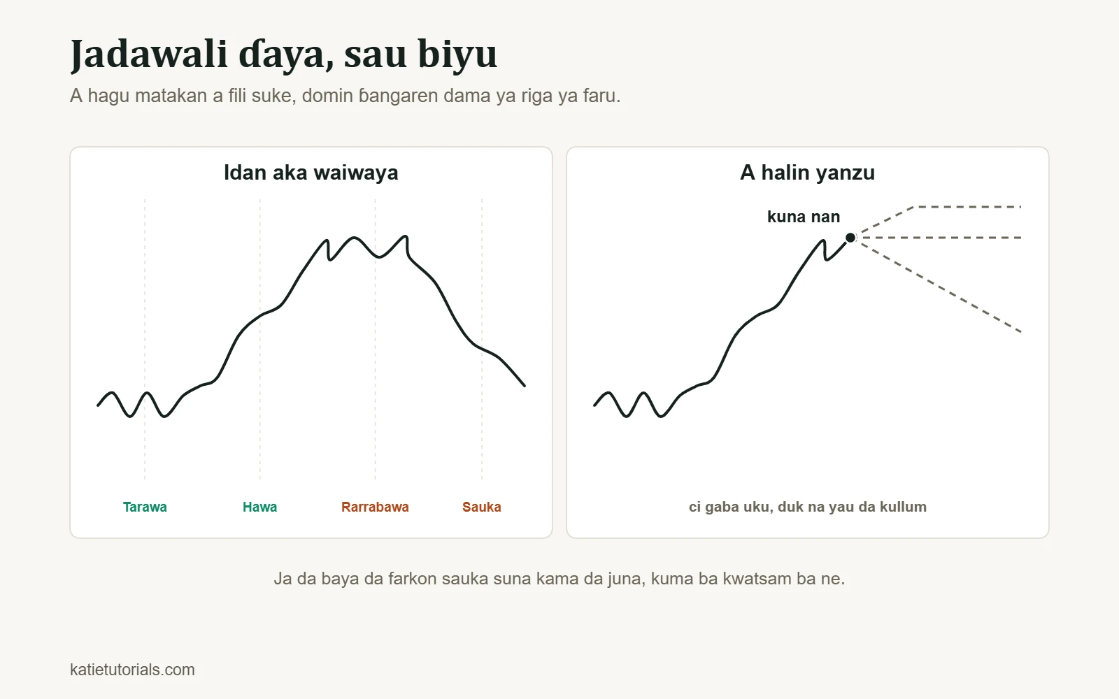 Fanni biyu: a hagu, idan aka waiwaya, matakai huɗu na zagayen kasuwa – tarawa, hawa, rarrabawa, sauka – suna fitowa fili; a dama, jadawalin ɗaya a halin yanzu, inda motsi na gaba zai iya bin hanyoyi uku.