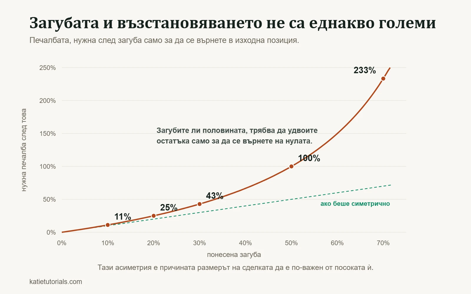 Графика на печалбата, нужна за покриване на загуба: загуба от 10% изисква 11%, 50% изисква 100%, а 70% изисква 233%.
