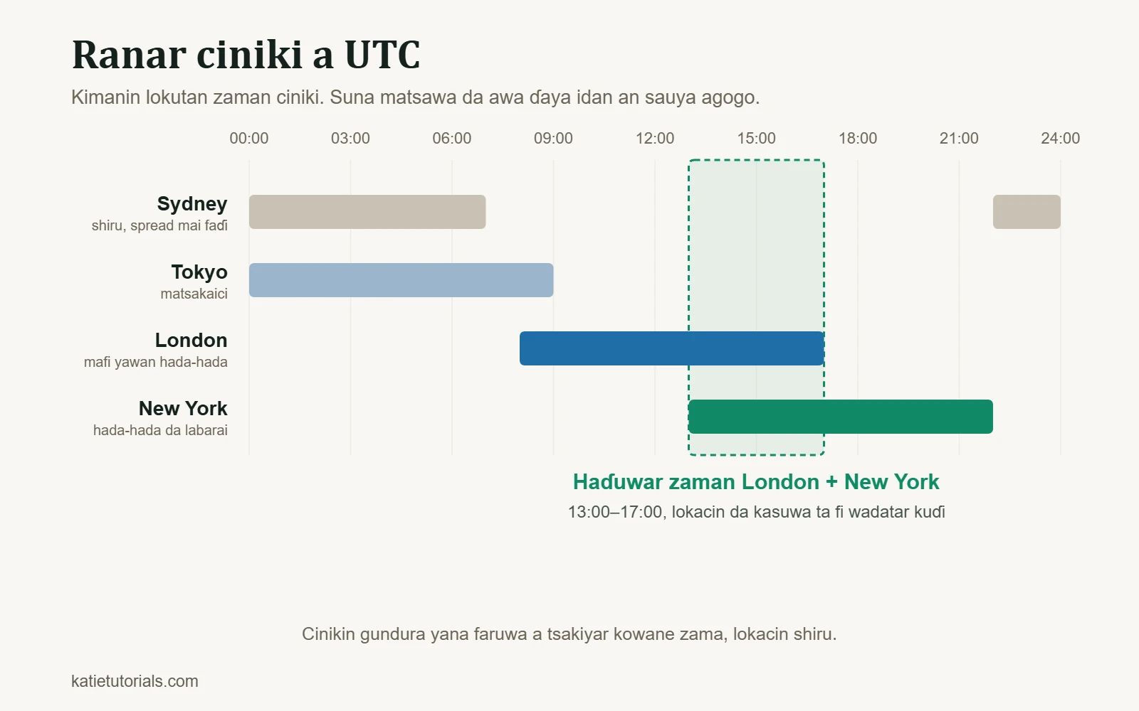 Tsarin lokaci a UTC: zaman Sydney, Tokyo, London da New York. Haɗuwar zaman London da New York 13:00–17:00 ita ce lokacin da kasuwa ta fi wadatar kuɗi.