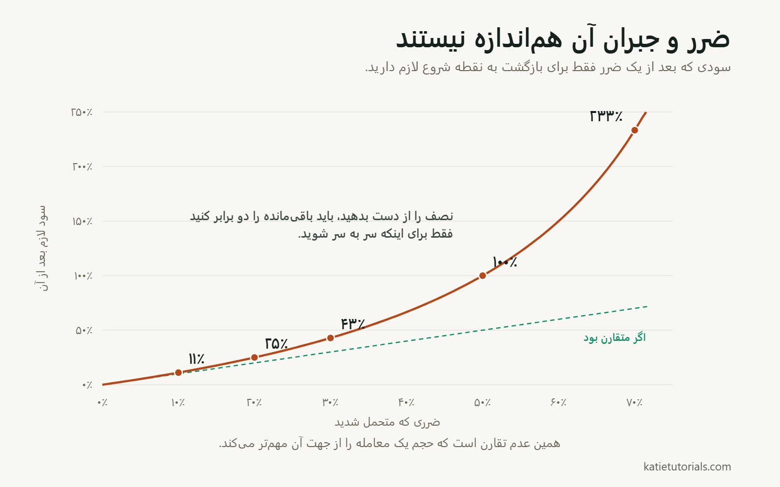 نمودار سود لازم برای جبران ضرر: ضرر ۱۰٪ به ۱۱٪ سود نیاز دارد، ضرر ۵۰٪ به ۱۰۰٪ و ضرر ۷۰٪ به ۲۳۳٪.