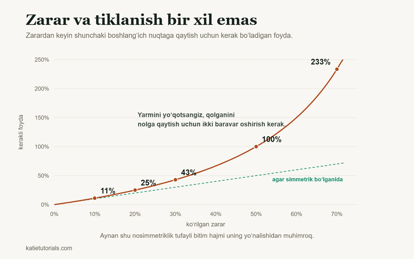 Zarardan keyin tiklanish uchun kerakli foyda grafigi: 10% zarardan keyin 11%, 50% zarardan keyin 100% va 70% zarardan keyin 233% kerak.
