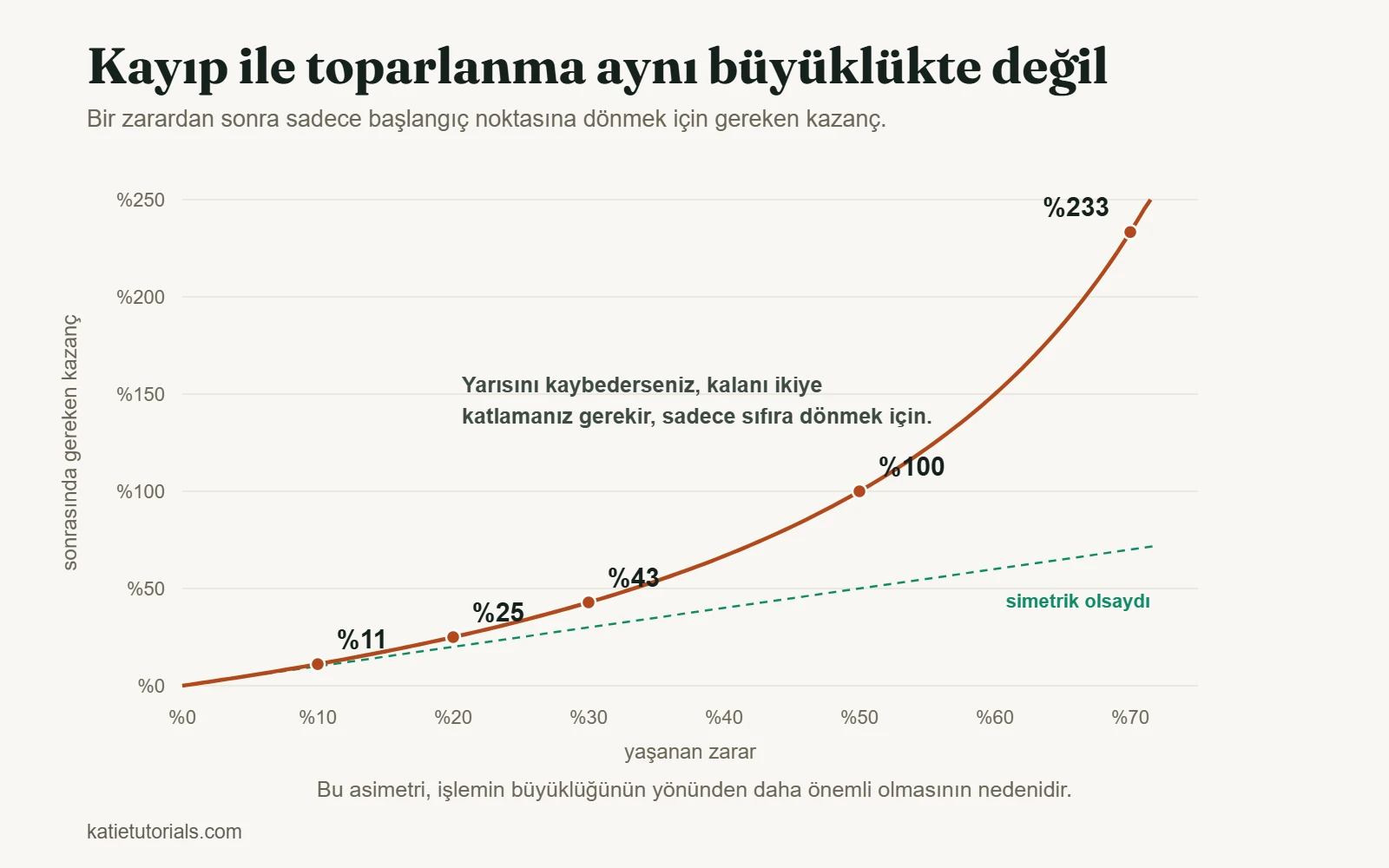 Bir zarardan sonra başlangıç noktasına dönmek için gereken kazanç eğrisi: zarar için , için , için , için 0 ve için 3; karşılaştırma için simetrik kesikli çizgiyle.