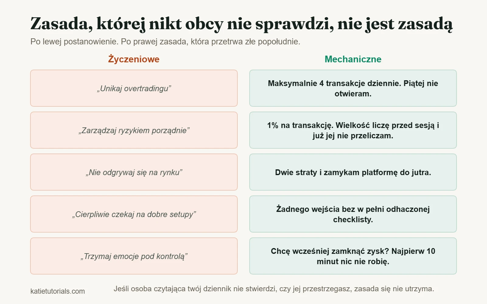 Pięć ogólnikowych postanowień obok pięciu mechanicznych zasad, które da się sprawdzić, na przykład maksymalnie 4 transakcje dziennie.