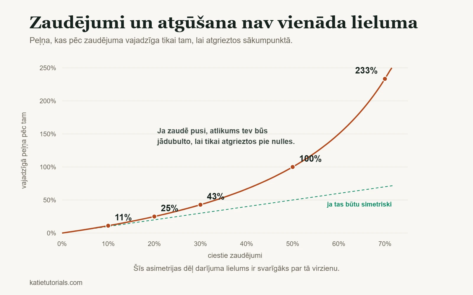 Grafiks, cik liela peļņa vajadzīga, lai atgūtos pēc zaudējuma: pēc 10% zaudējuma vajag 11%, pēc 50% – 100%, pēc 70% – 233%.