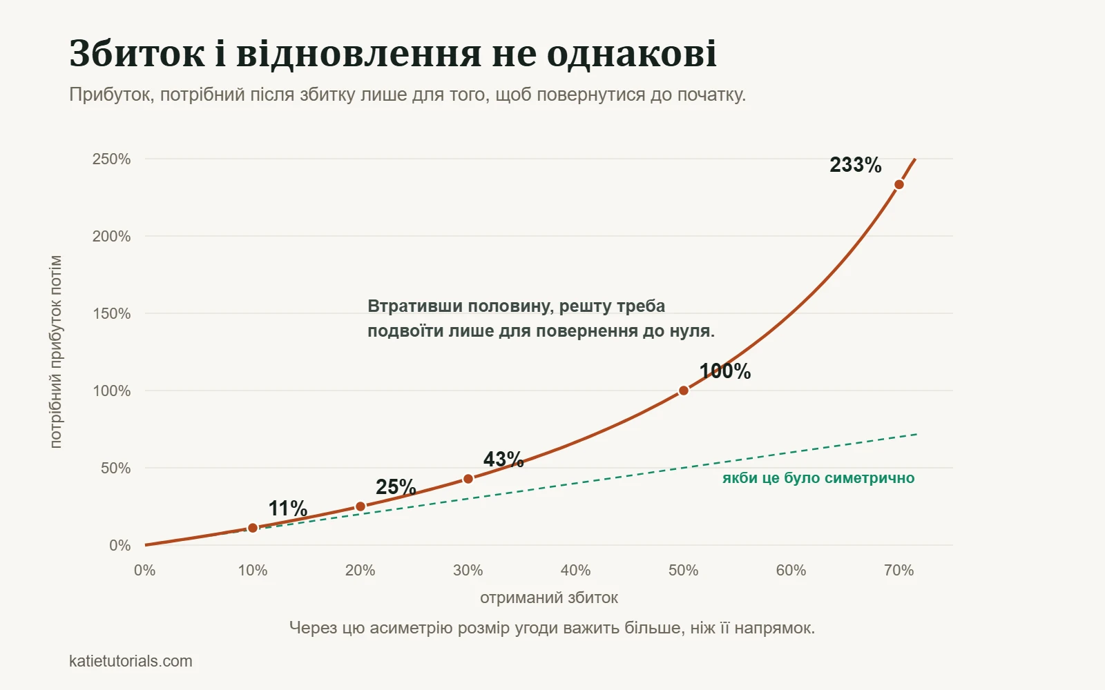 Графік прибутку, потрібного для відновлення після збитку: збиток 10% вимагає 11%, збиток 50% — 100%, а збиток 70% — 233%.