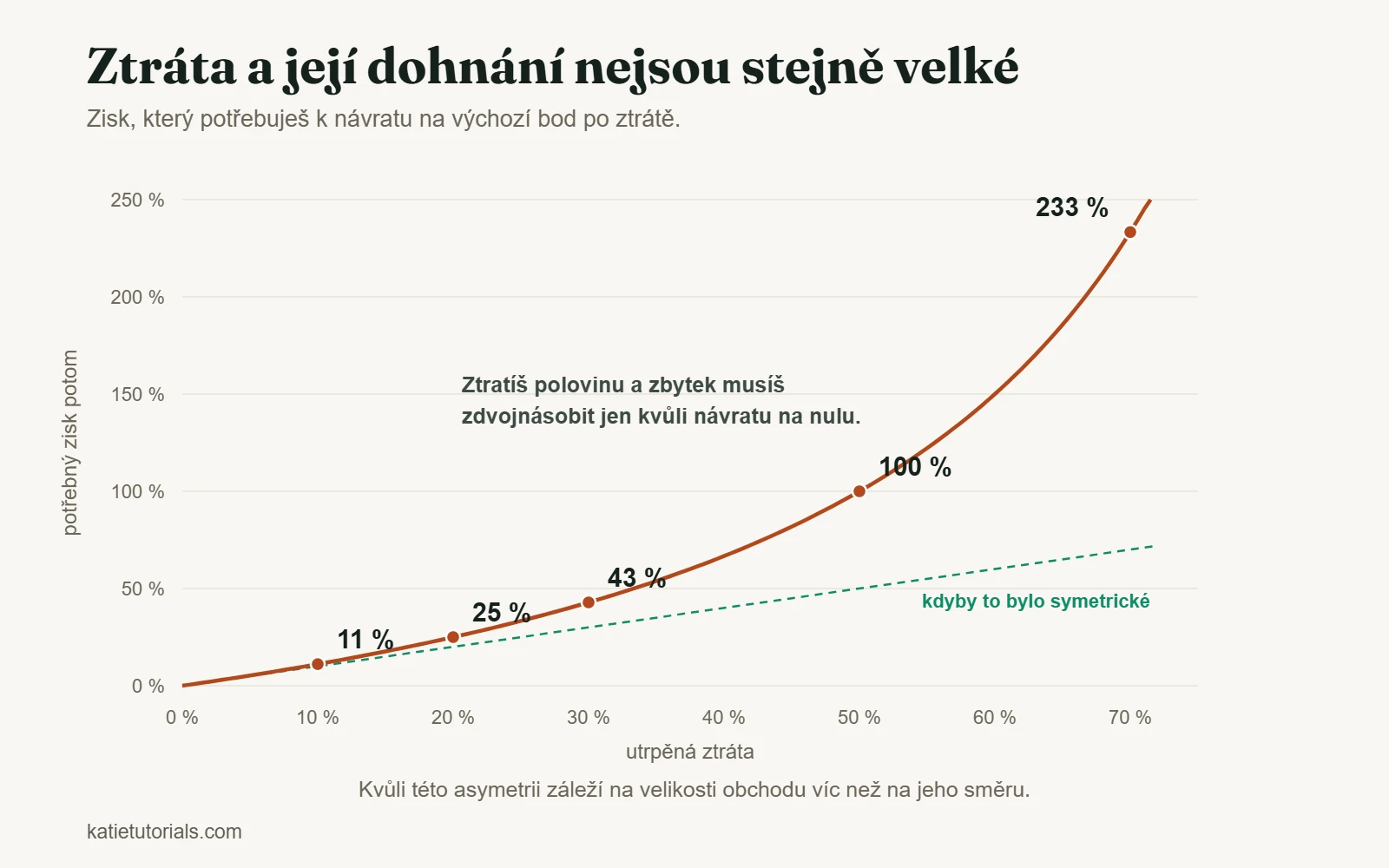 Graf zisku potřebného k dohnání ztráty: ztráta 10 % vyžaduje 11 %, ztráta 50 % vyžaduje 100 % a ztráta 70 % vyžaduje 233 %.