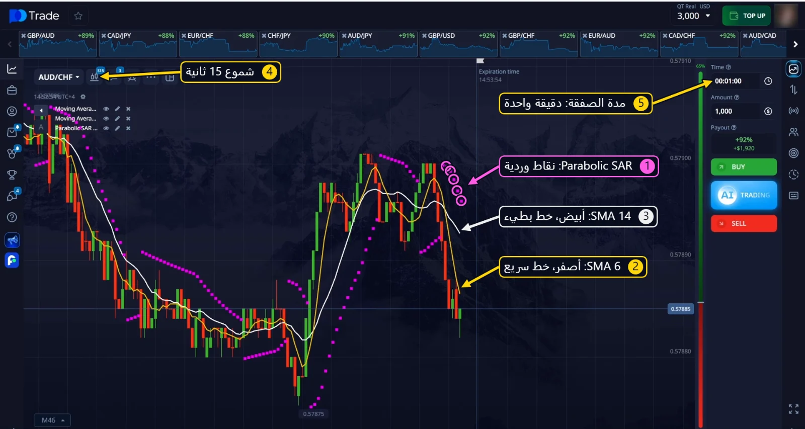 SMA 6 وSMA 14 وParabolic SAR على شموع 15 ثانية مع مدة صفقة دقيقة واحدة