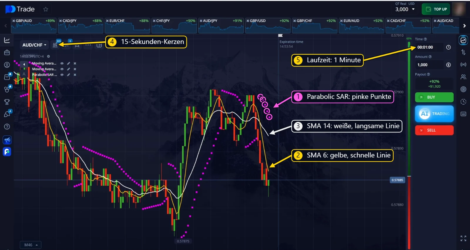 SMA 6, SMA 14 und Parabolic SAR auf 15-Sekunden-Kerzen mit einer Laufzeit von 1 Minute