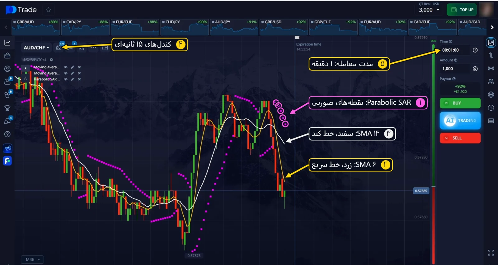 SMA 6، SMA 14 و Parabolic SAR روی کندل‌های 15 ثانیه‌ای با مدت معامله 1 دقیقه