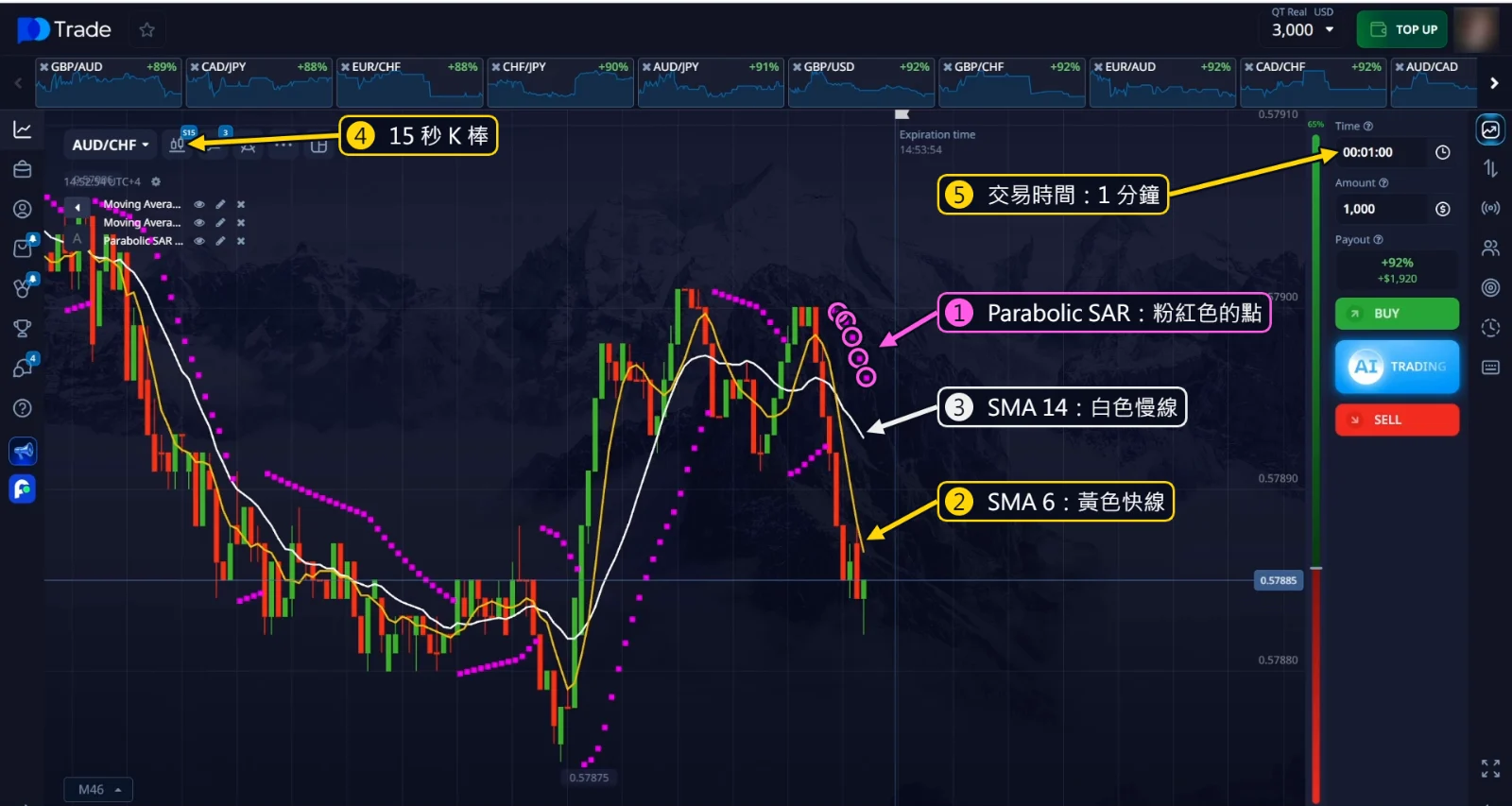 15 秒 K 棒上的 SMA 6、SMA 14 和 Parabolic SAR，交易時間 1 分鐘