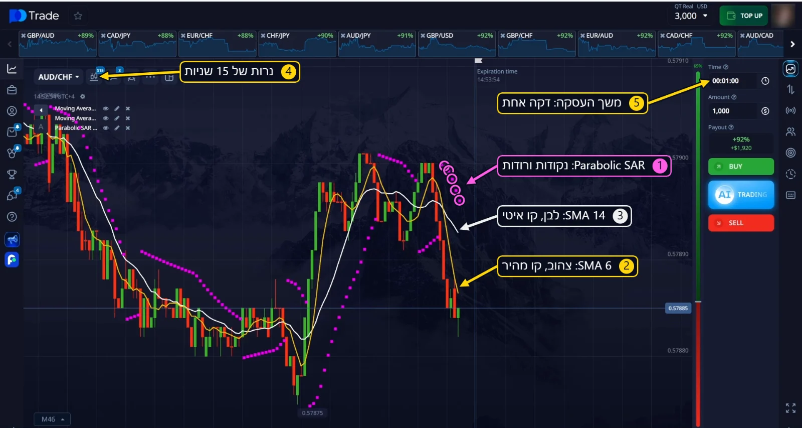 SMA 6, SMA 14 ו־Parabolic SAR על נרות של 15 שניות עם משך עסקה של דקה אחת