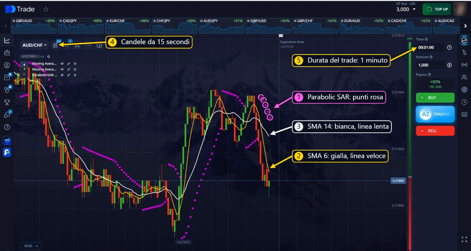 SMA 6, SMA 14 e Parabolic SAR su candele da 15 secondi con una durata del trade di 1 minuto