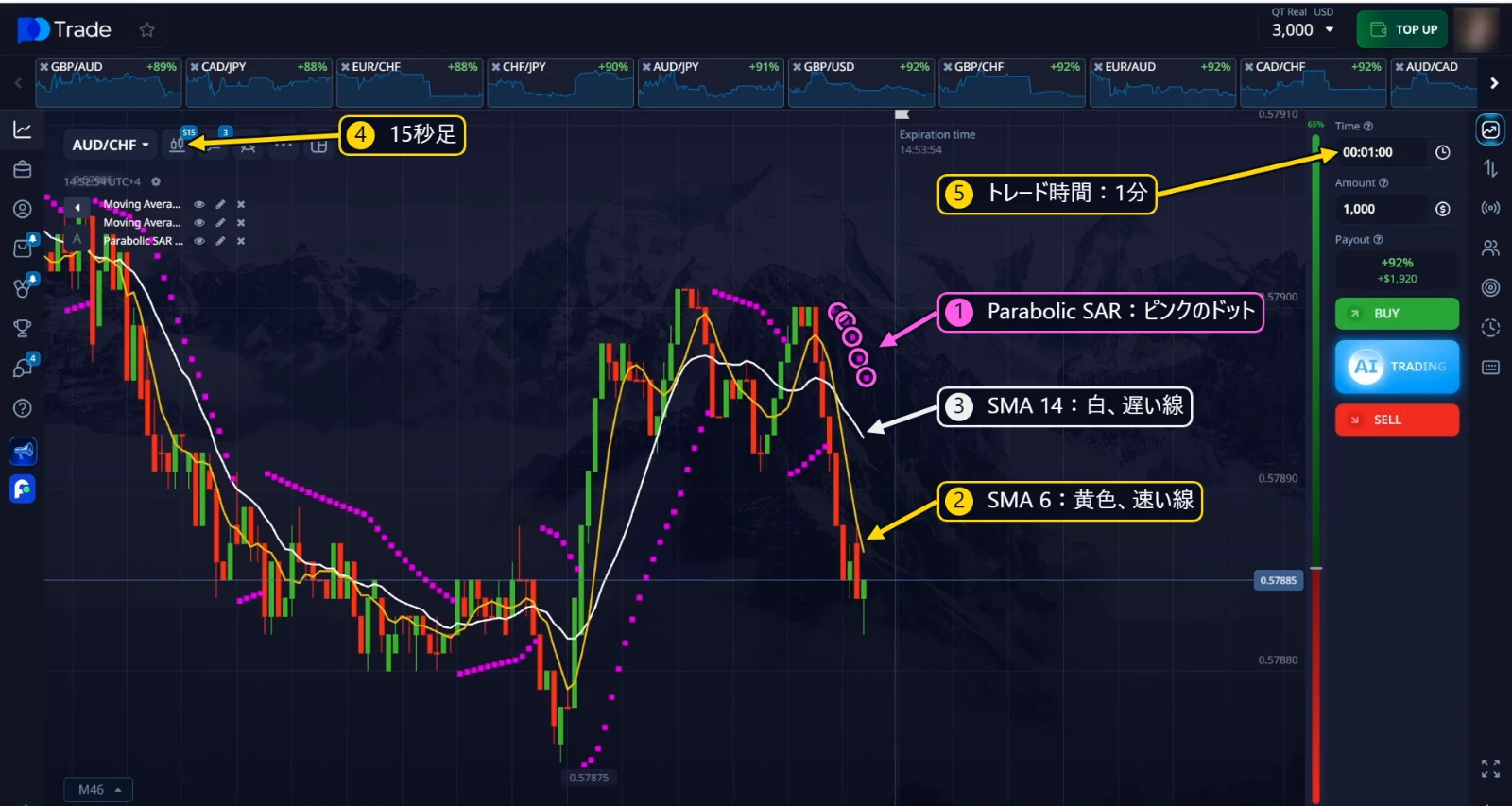 15秒足チャート上のSMA 6、SMA 14、Parabolic SAR(トレード時間1分)