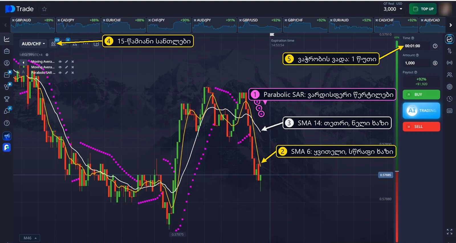 SMA 6, SMA 14 და Parabolic SAR 15-წამიან სანთლებზე, 1-წუთიანი ვადით
