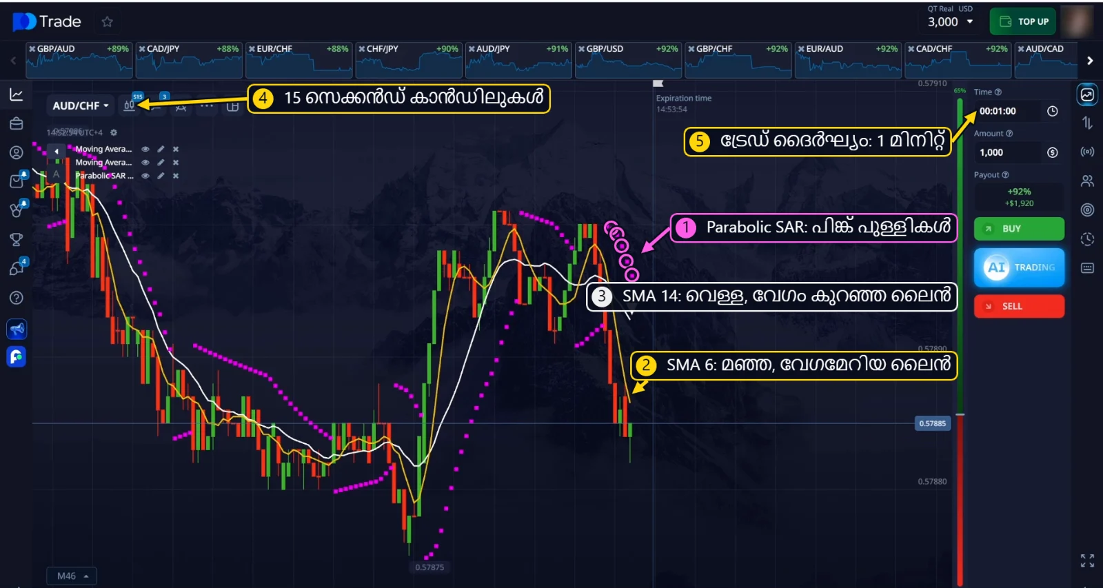 15 സെക്കൻഡ് കാൻഡിലുകളിൽ SMA 6, SMA 14, Parabolic SAR, 1 മിനിറ്റ് ട്രേഡ് ദൈർഘ്യത്തോടെ
