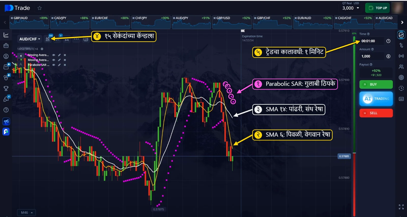 15 सेकंदांच्या कॅन्डल्सवर SMA 6, SMA 14 आणि Parabolic SAR, 1 मिनिटाच्या ट्रेड कालावधीसह