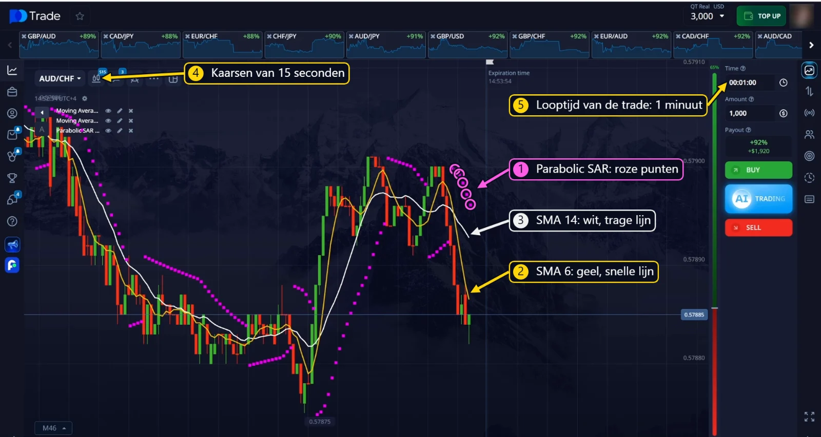 SMA 6, SMA 14 en Parabolic SAR op kaarsen van 15 seconden met een looptijd van 1 minuut