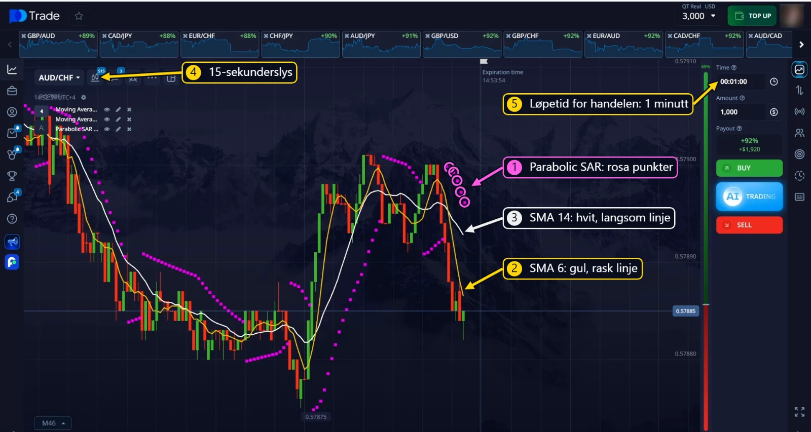 SMA 6, SMA 14 og Parabolic SAR på 15-sekunderslys med en løpetid på 1 minutt