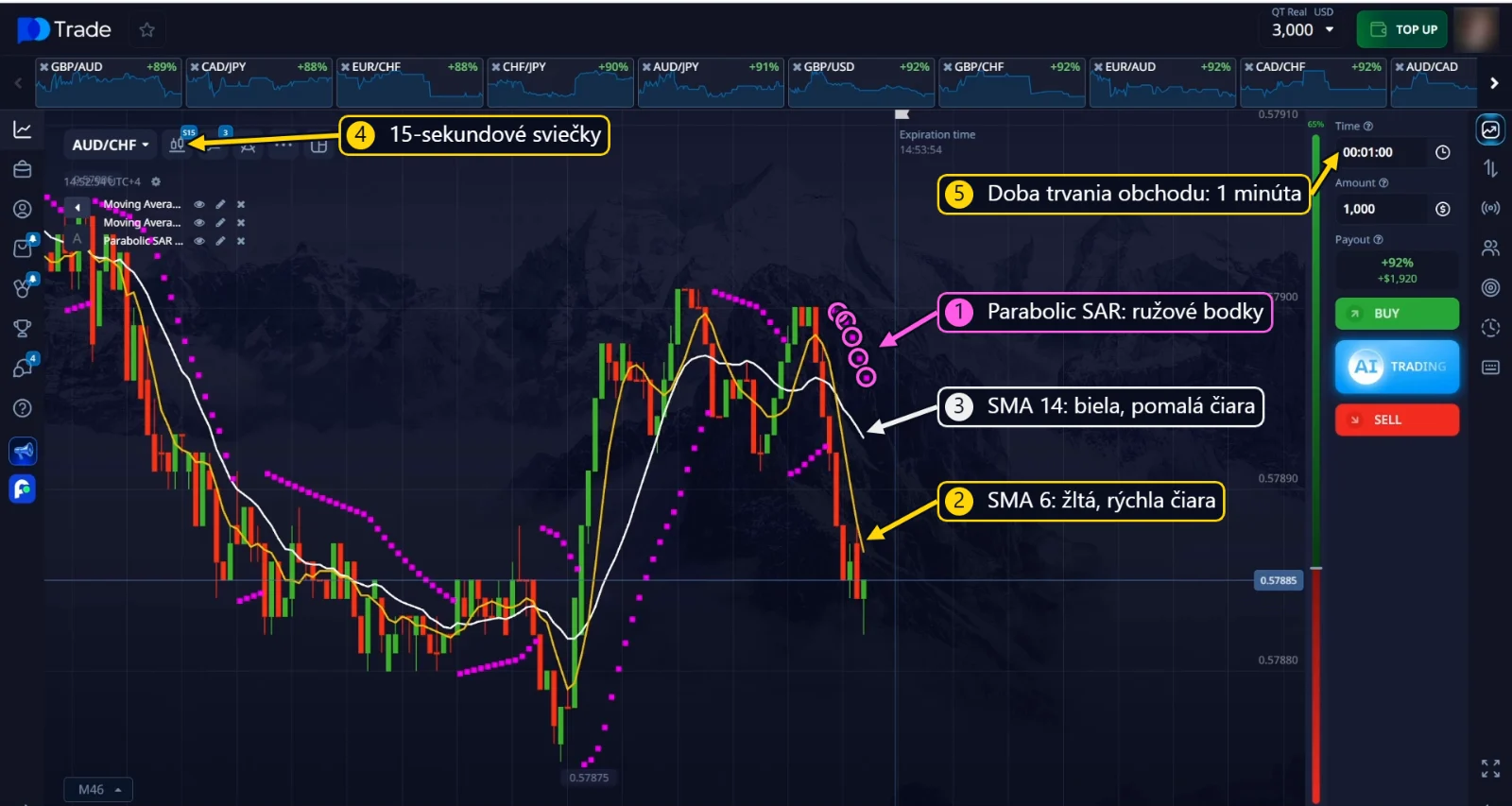 SMA 6, SMA 14 a Parabolic SAR na 15-sekundových sviečkach s dobou trvania obchodu 1 minúta