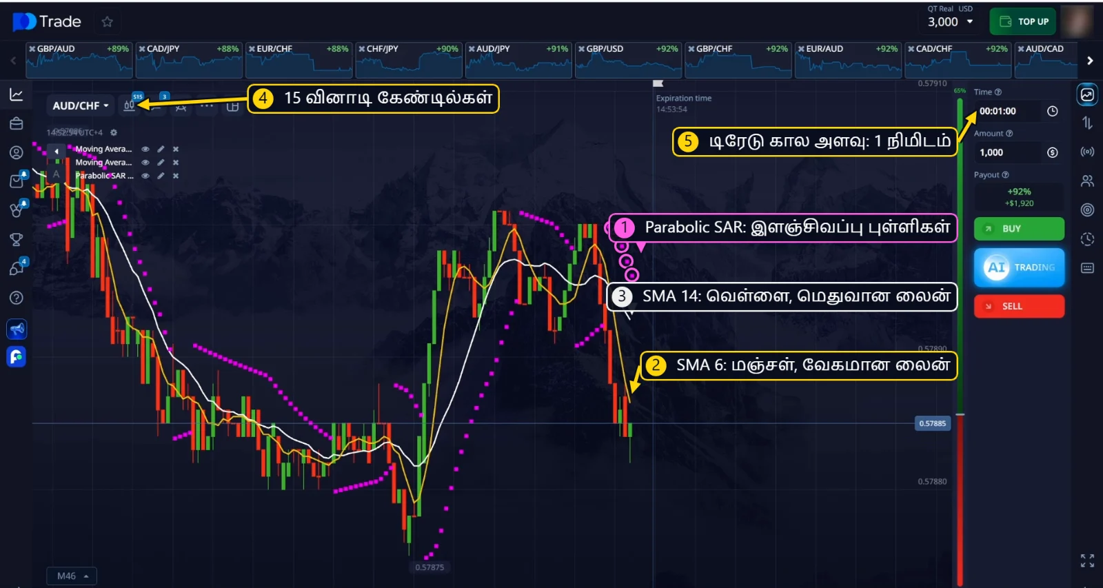 15 வினாடி கேண்டில்களில் SMA 6, SMA 14 மற்றும் Parabolic SAR, 1 நிமிட டிரேடு கால அளவுடன்