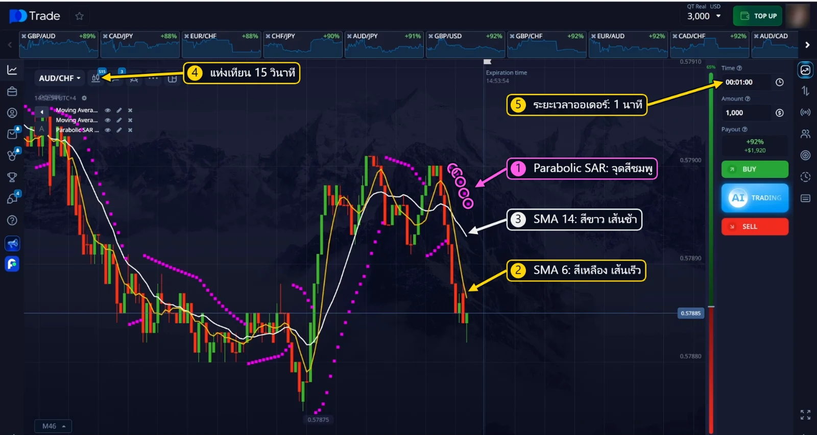 SMA 6, SMA 14 และ Parabolic SAR บนแท่งเทียน 15 วินาที กับระยะเวลาออเดอร์ 1 นาที