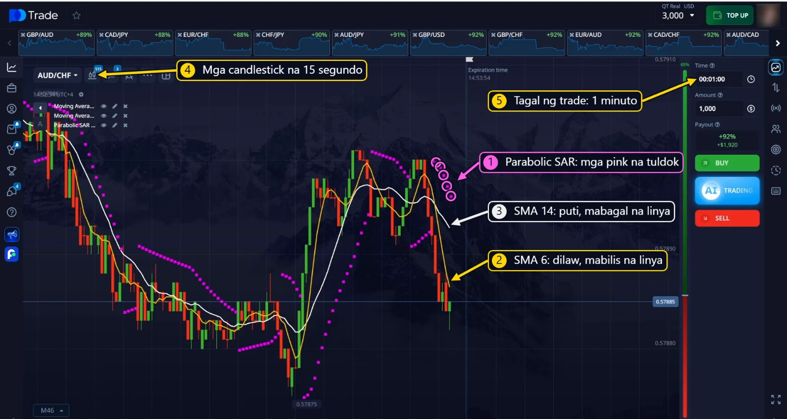 SMA 6, SMA 14 at Parabolic SAR sa mga candlestick na 15 segundo, may 1 minutong tagal ng trade