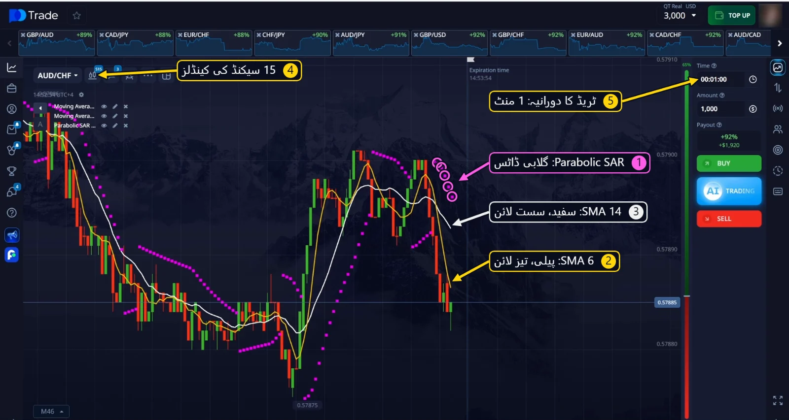 15 سیکنڈ کی کینڈلز پر SMA 6، SMA 14 اور Parabolic SAR، 1 منٹ کے ٹریڈ دورانیے کے ساتھ
