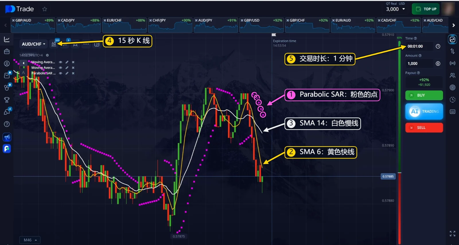 15 秒 K 线上的 SMA 6、SMA 14 和 Parabolic SAR，交易时长 1 分钟