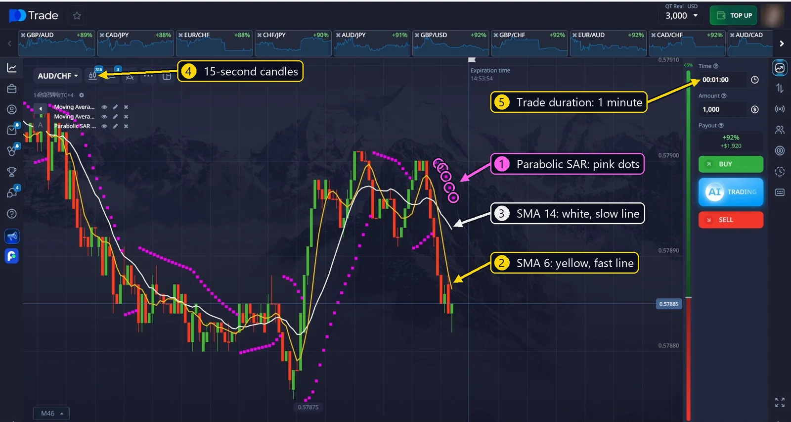 SMA 6, SMA 14 and Parabolic SAR on 15-second candles with a 1-minute trade duration