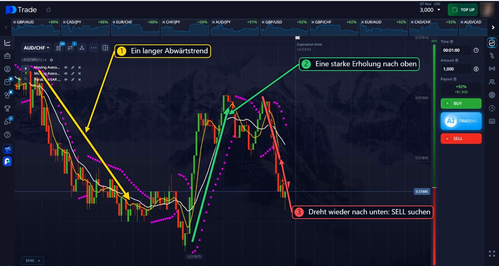 Trend auf dem Chart: ein langer Abwärtstrend, eine starke Erholung nach oben, dann dreht der Kurs wieder nach unten