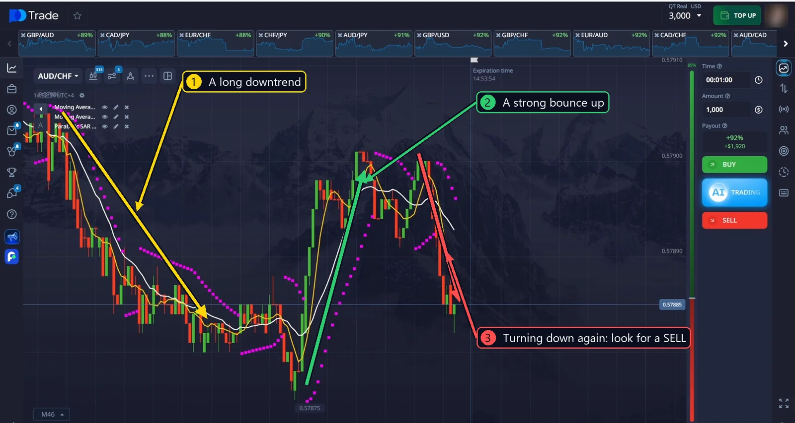 Trend on the chart: a long downtrend, a strong bounce up, then the price turning down again