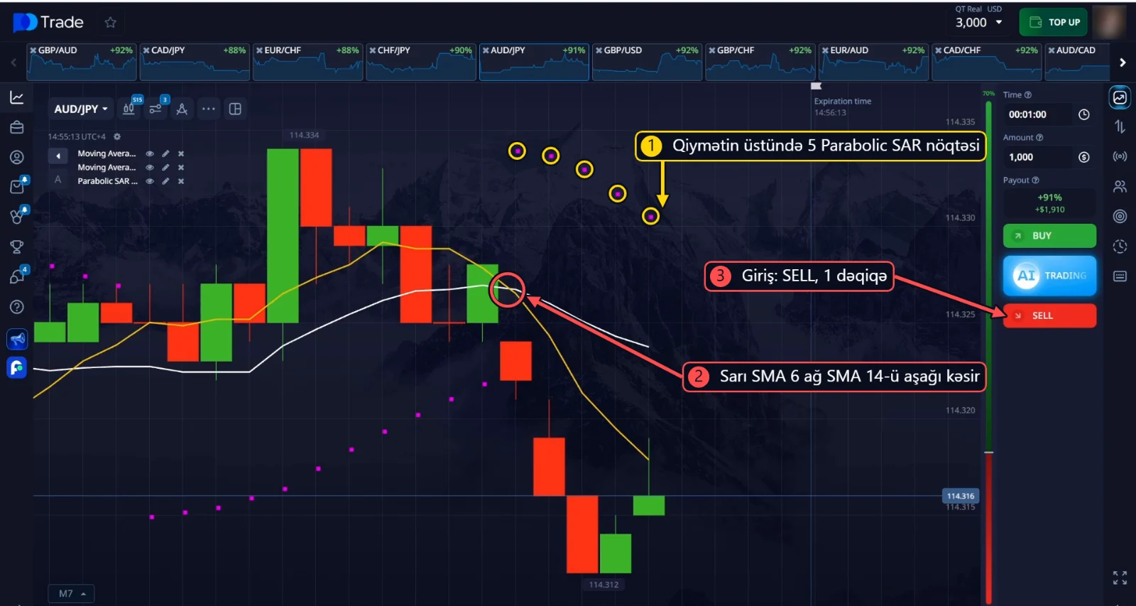 AUD/JPY SELL: qiymətin üstündə 5 Parabolic SAR nöqtəsi, sarı SMA 6 ağ SMA 14-ü aşağı kəsir