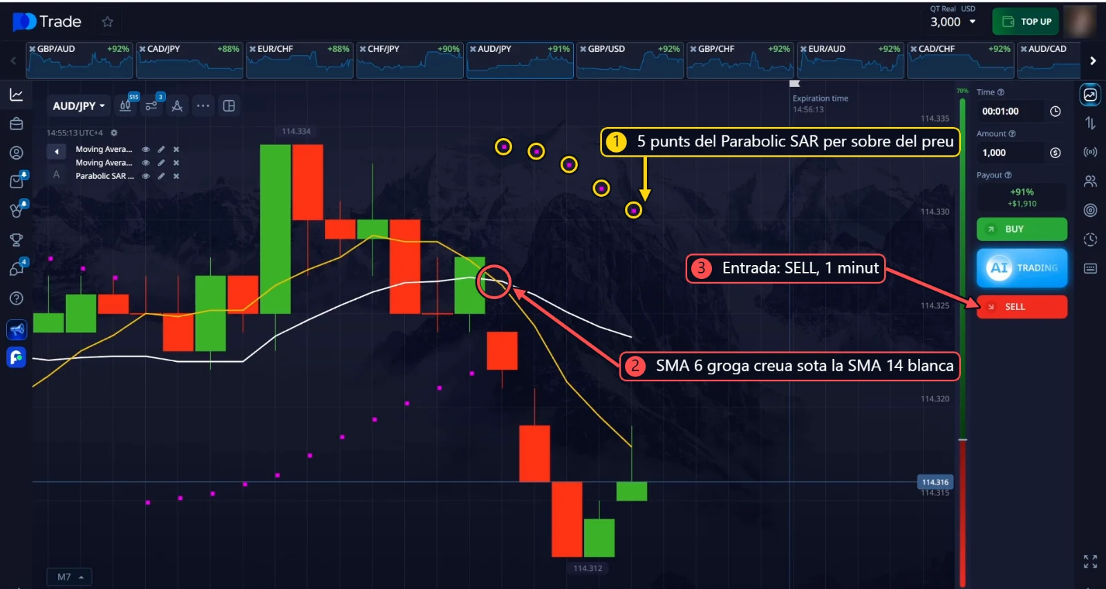 SELL en AUD/JPY: 5 punts del Parabolic SAR per sobre del preu i la SMA 6 groga creuant per sota de la SMA 14 blanca