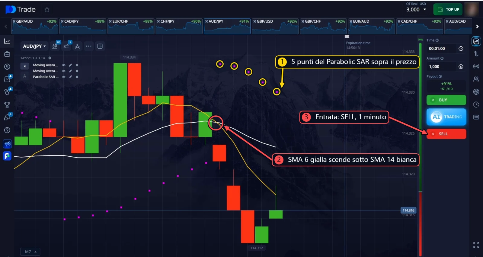 SELL su AUD/JPY: 5 punti del Parabolic SAR sopra il prezzo e la SMA 6 gialla che scende sotto la SMA 14 bianca