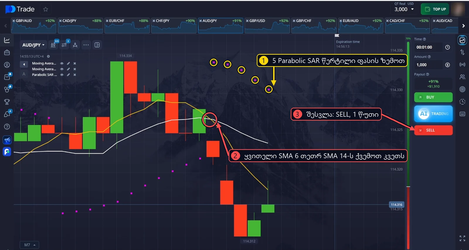 AUD/JPY SELL: 5 Parabolic SAR წერტილი ფასის ზემოთ და ყვითელი SMA 6 თეთრ SMA 14-ს ქვემოთ კვეთს