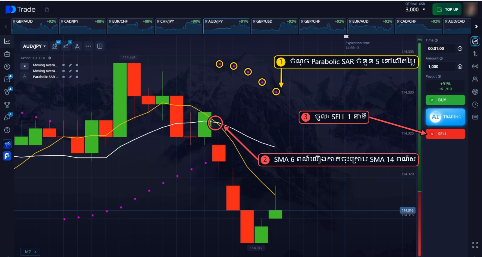 SELL AUD/JPY៖ ចំណុច Parabolic SAR ចំនួន 5 នៅលើតម្លៃ និង SMA 6 ពណ៌លឿងកាត់ចុះក្រោម SMA 14 ពណ៌ស