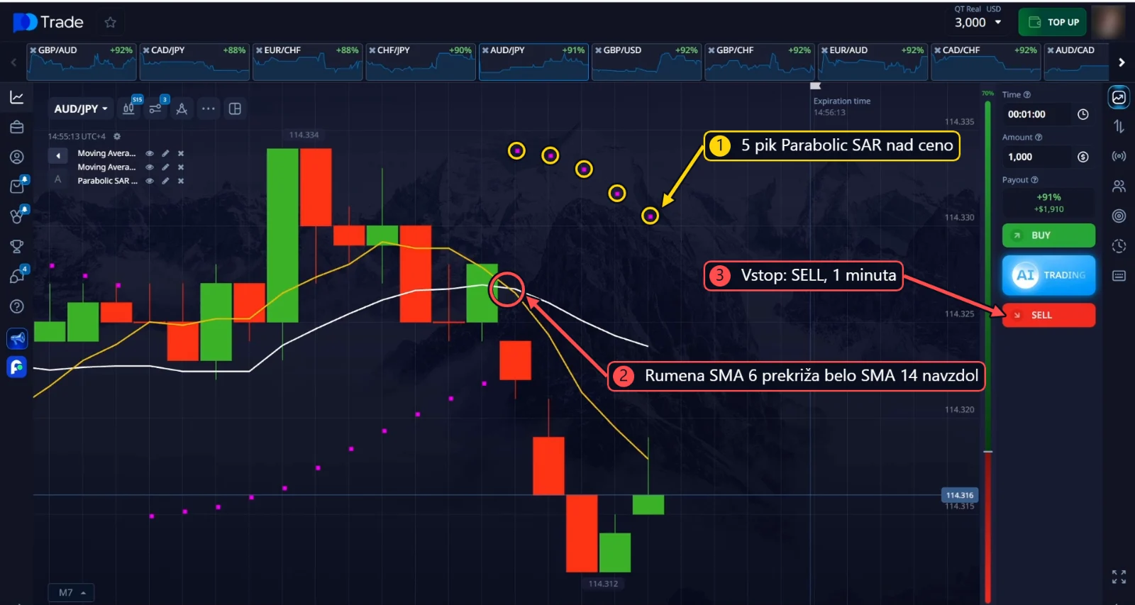 SELL na AUD/JPY: 5 pik Parabolic SAR nad ceno in rumena SMA 6 prekriža belo SMA 14 navzdol