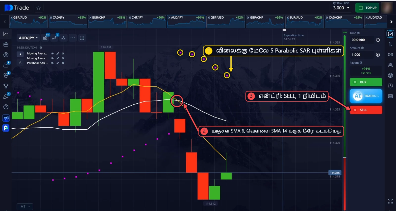 AUD/JPY SELL: விலைக்கு மேலே 5 Parabolic SAR புள்ளிகள், மஞ்சள் SMA 6 வெள்ளை SMA 14-க்குக் கீழே கடக்கிறது