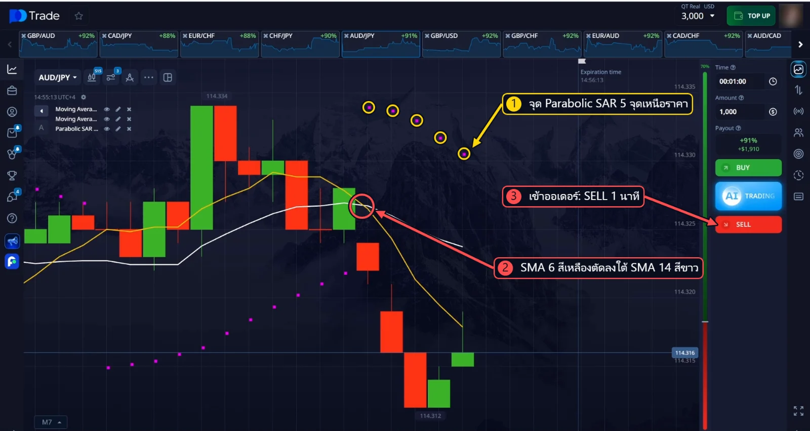 SELL AUD/JPY: จุด Parabolic SAR 5 จุดเหนือราคา และ SMA 6 สีเหลืองตัดลงใต้ SMA 14 สีขาว