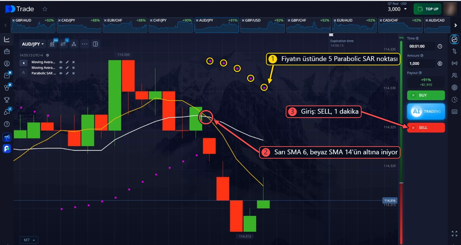 AUD/JPY SELL: fiyatın üstünde 5 Parabolic SAR noktası ve beyaz SMA 14'ün altına inen sarı SMA 6