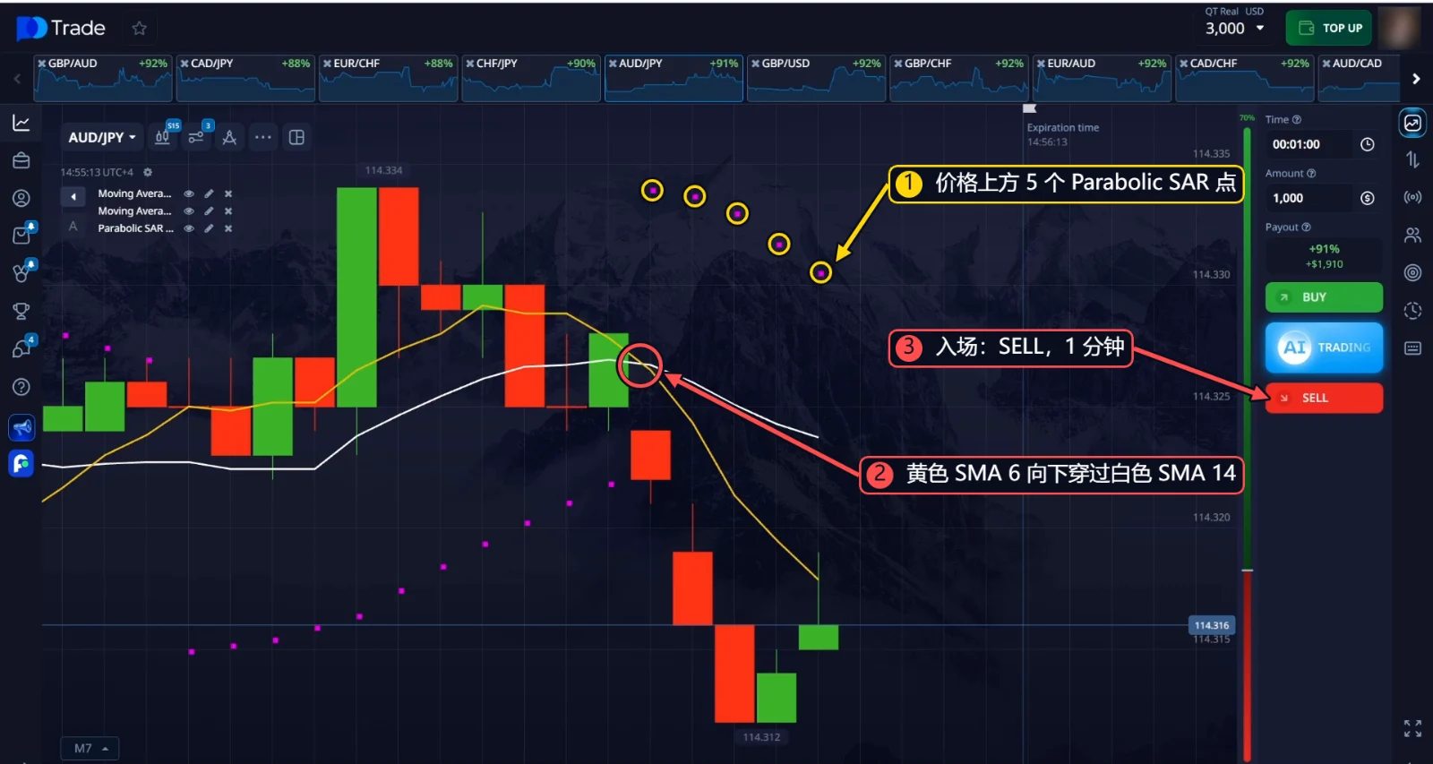 AUD/JPY SELL：价格上方 5 个 Parabolic SAR 点，黄色 SMA 6 向下穿过白色 SMA 14